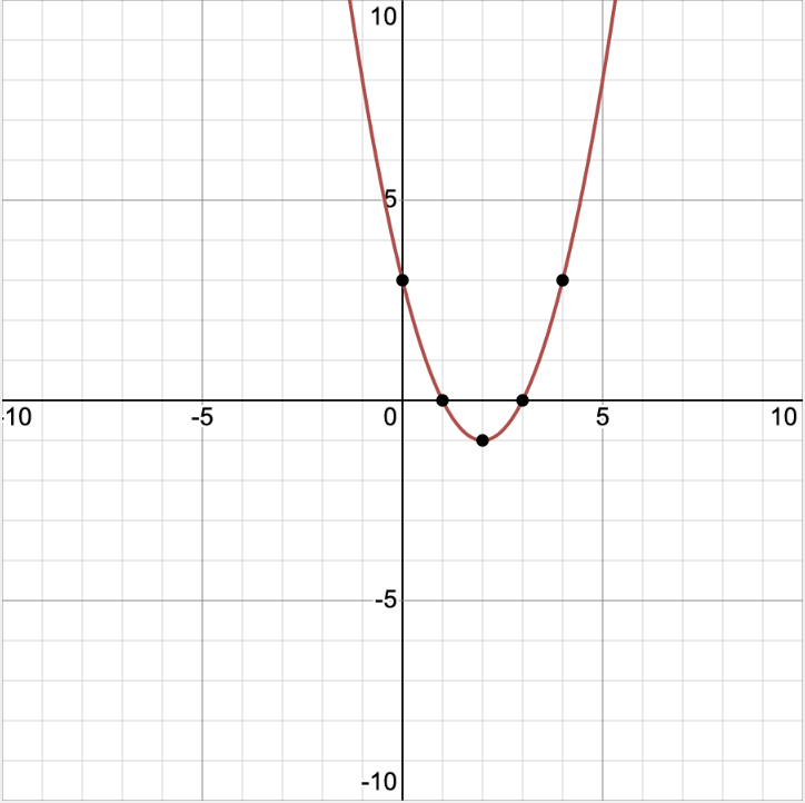 y = x^2 - 4x + 3 graph